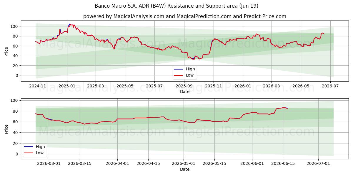  Banco Macro S.A. ADR (B4W) Support and Resistance area (18 Jun) 