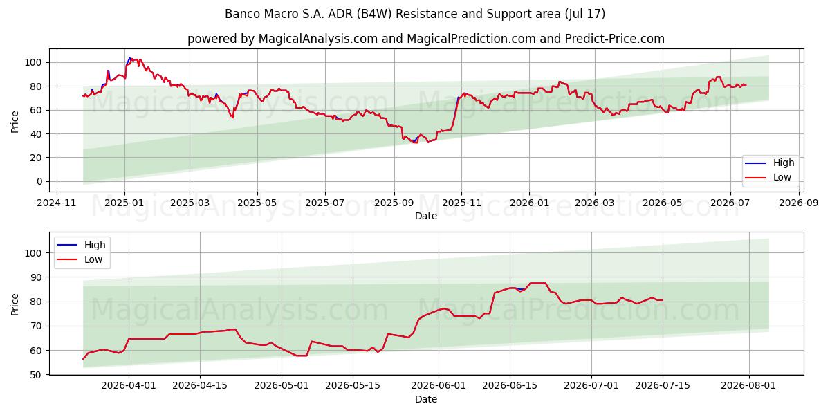  Banco Macro S.A. ADR (B4W) Support and Resistance area (16 Jul) 