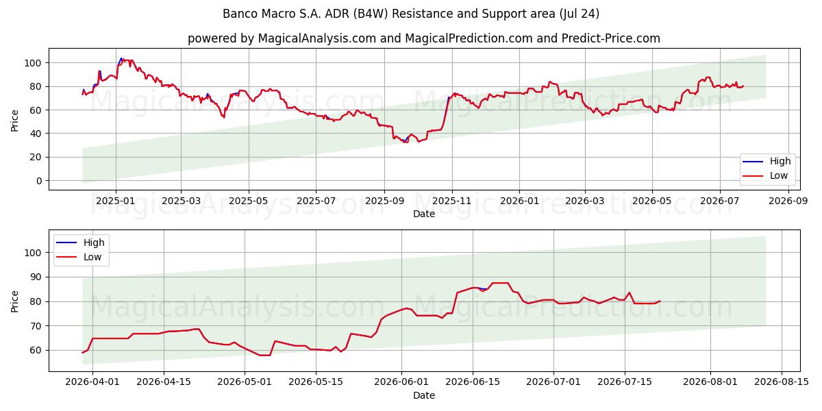  Banco Macro S.A. ADR (B4W) Support and Resistance area (23 Jul) 
