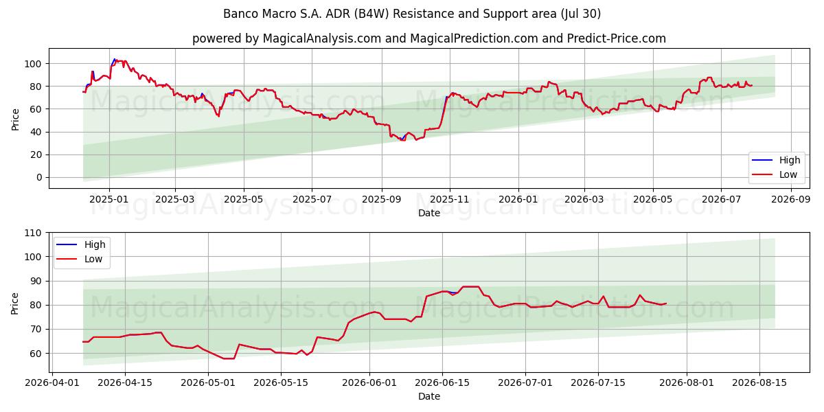  Banco Macro S.A. ADR (B4W) Support and Resistance area (29 Jul) 