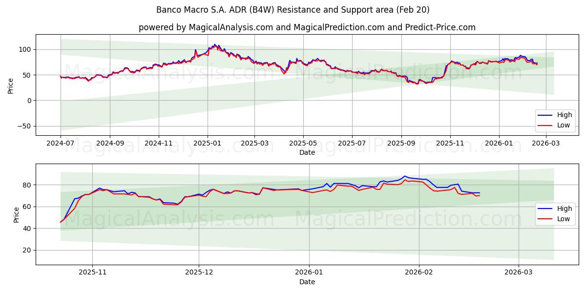 Banco Macro S.A. ADR (B4W) Support and Resistance area (19 Feb) 