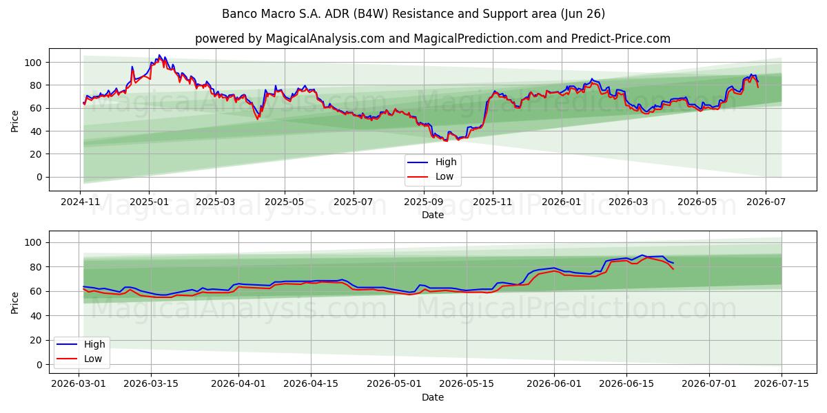  Banco Macro S.A. ADR (B4W) Support and Resistance area (25 Jun) 
