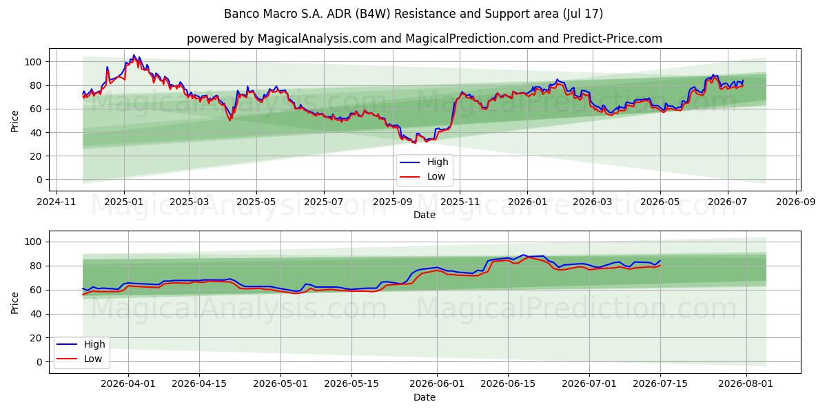  Banco Macro S.A. ADR (B4W) Support and Resistance area (16 Jul) 
