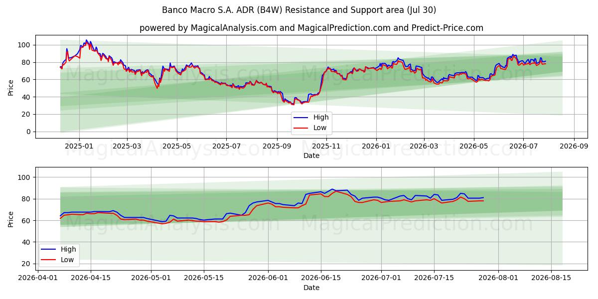  Banco Macro S.A. ADR (B4W) Support and Resistance area (29 Jul) 