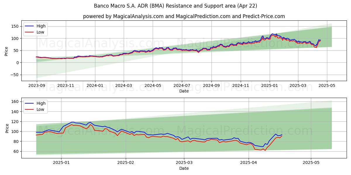  Banco Macro S.A. ADR (BMA) Support and Resistance area (22 Apr) 