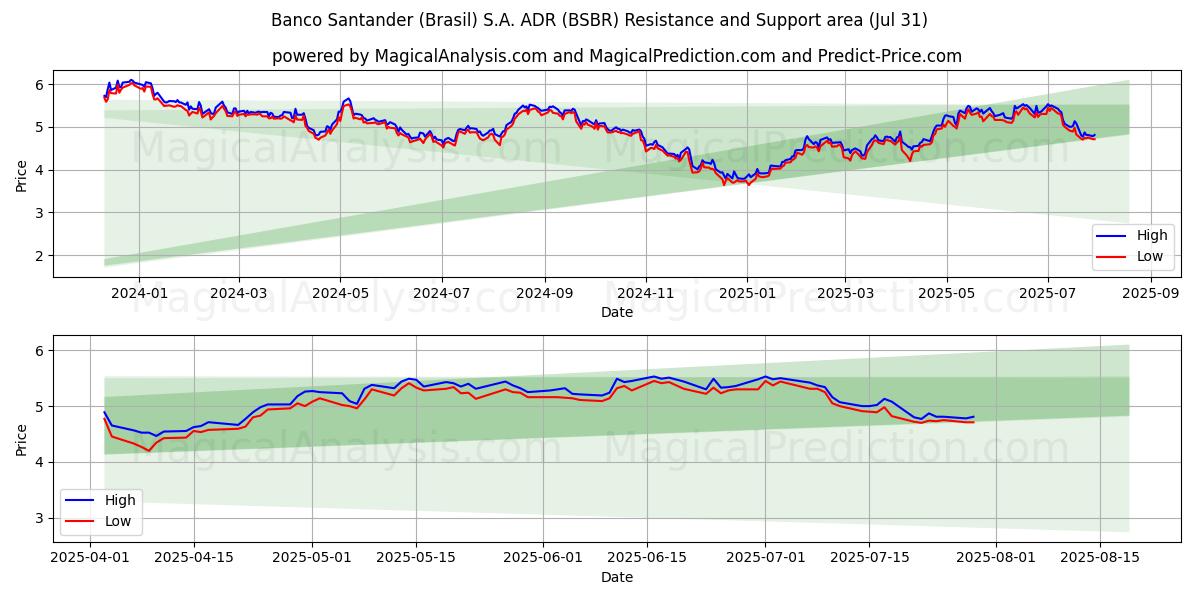  Banco Santander (Brasil) S.A. ADR (BSBR) Support and Resistance area (30 Jul) 
