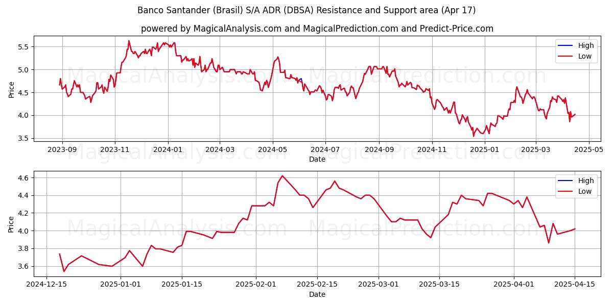  Banco Santander (Brasil) S/A ADR (DBSA) Support and Resistance area (17 Apr) 