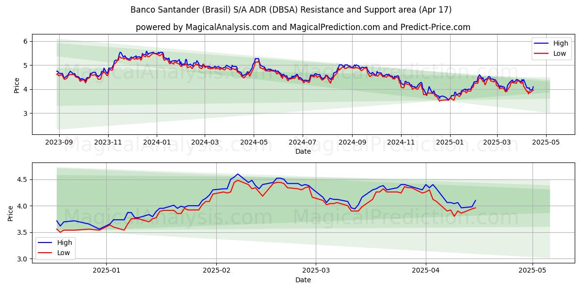  Banco Santander (Brasil) S/A ADR (DBSA) Support and Resistance area (17 Apr) 