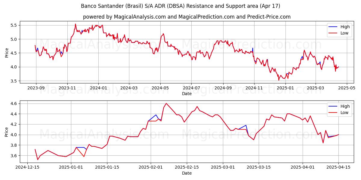  Banco Santander (Brasil) S/A ADR (DBSA) Support and Resistance area (17 Apr) 