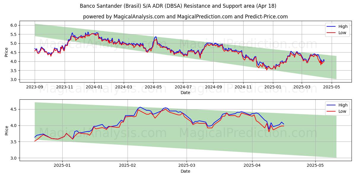  Banco Santander (Brasil) S/A ADR (DBSA) Support and Resistance area (18 Apr) 