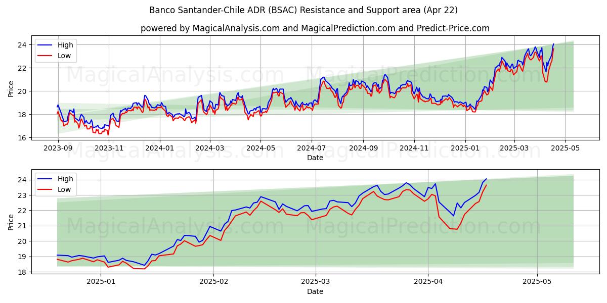  Banco Santander-Chile ADR (BSAC) Support and Resistance area (22 Apr) 