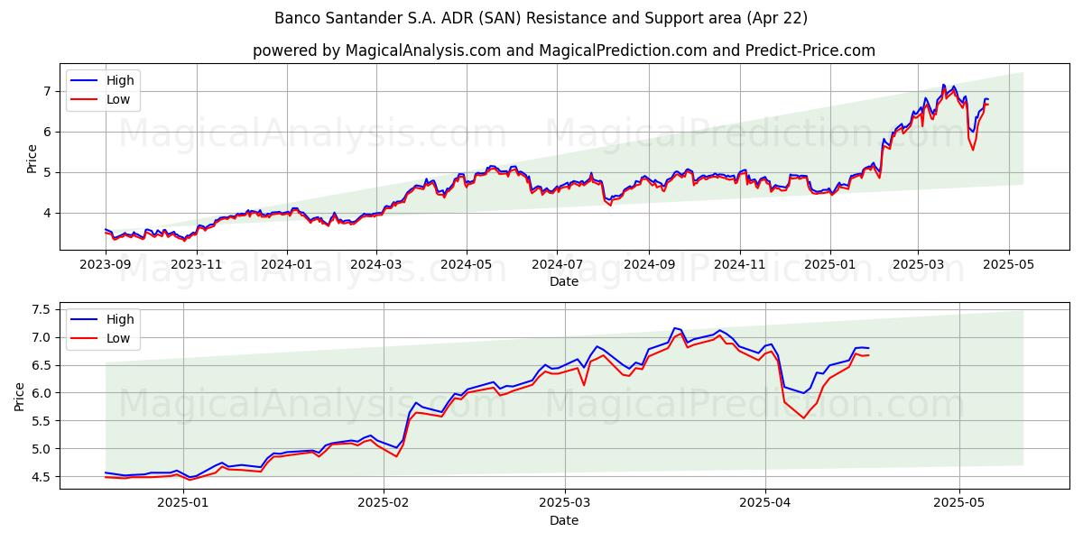  Banco Santander S.A. ADR (SAN) Support and Resistance area (22 Apr) 