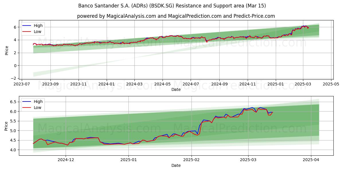  Banco Santander S.A. (ADRs) (BSDK.SG) Support and Resistance area (15 Mar) 