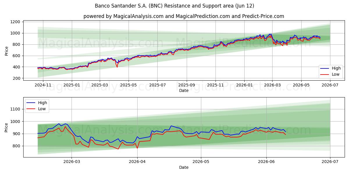  Banco Santander S.A. (BNC) Support and Resistance area (28 May) 