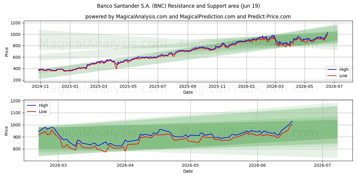  Banco Santander S.A. (BNC) Support and Resistance area (11 Jun) 