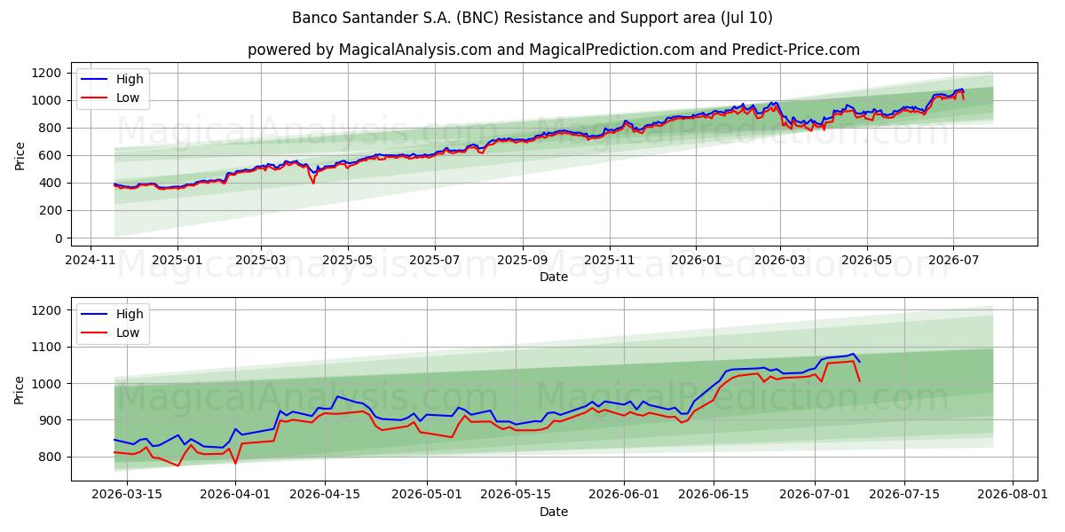  Banco Santander S.A. (BNC) Support and Resistance area (09 Jul) 