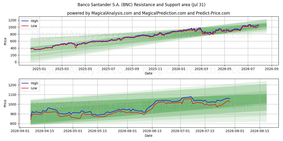  Banco Santander S.A. (BNC) Support and Resistance area (30 Jul) 