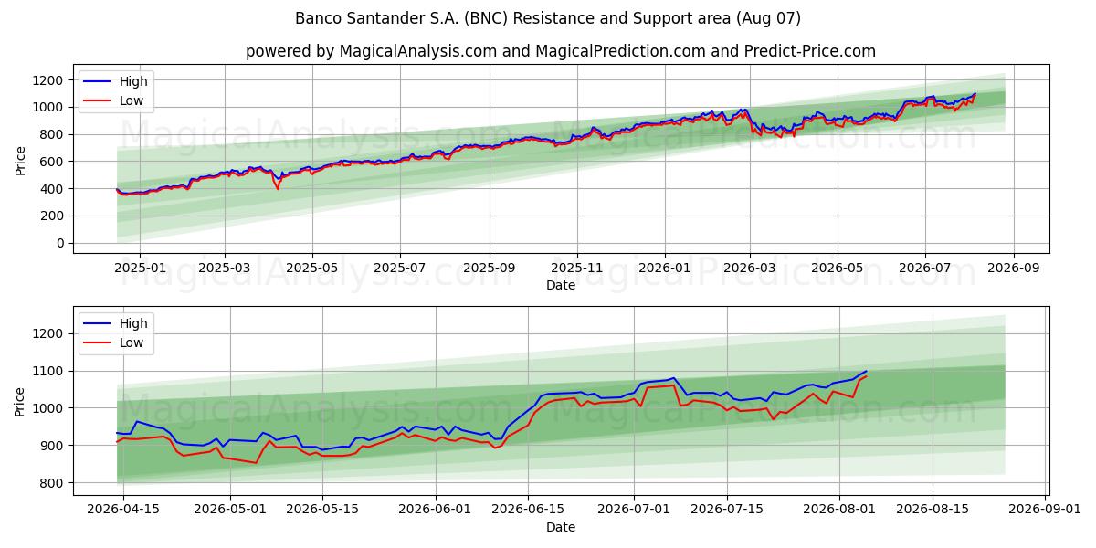  Banco Santander S.A. (BNC) Support and Resistance area (06 Aug) 