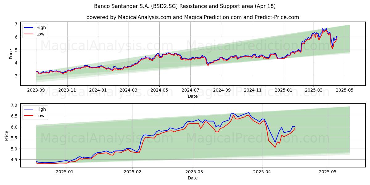  Banco Santander S.A. (BSD2.SG) Support and Resistance area (18 Apr) 