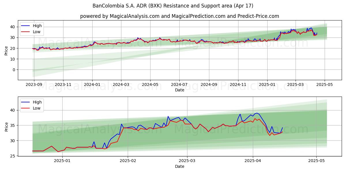  BanColombia S.A. ADR (BXK) Support and Resistance area (17 Apr) 