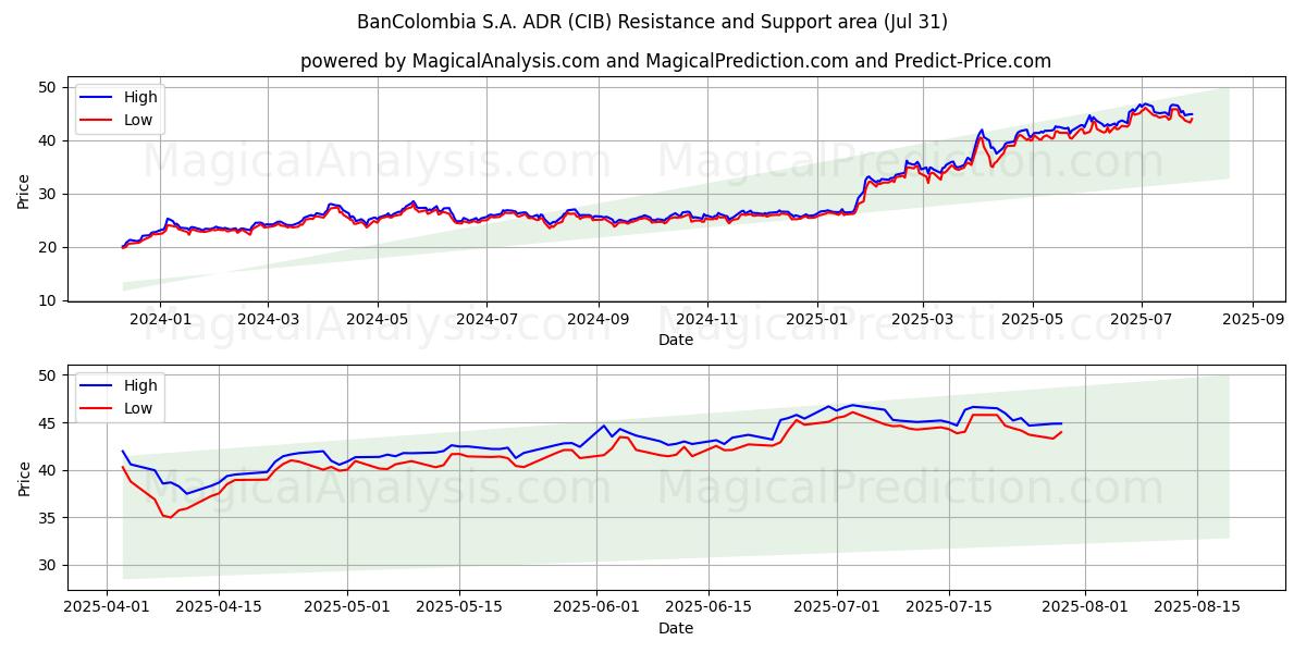  BanColombia S.A. ADR (CIB) Support and Resistance area (30 Jul) 