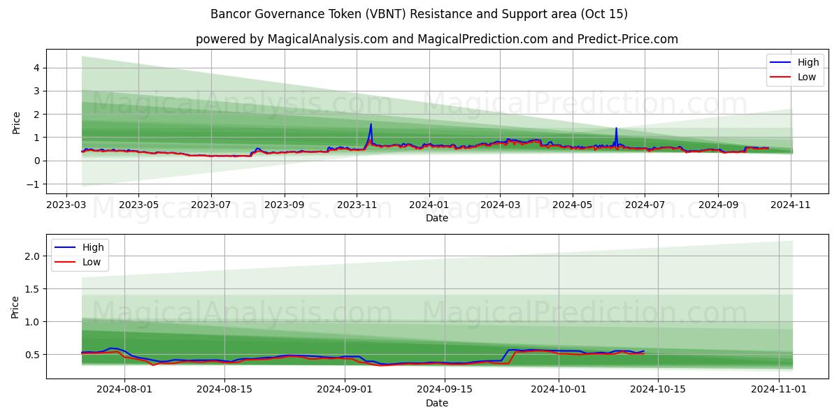  बैंकर गवर्नेंस टोकन (VBNT) Support and Resistance area (15 Oct) 