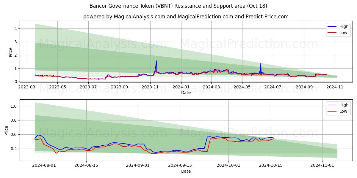  Bancor Governance Token (VBNT) Support and Resistance area (18 Oct) 