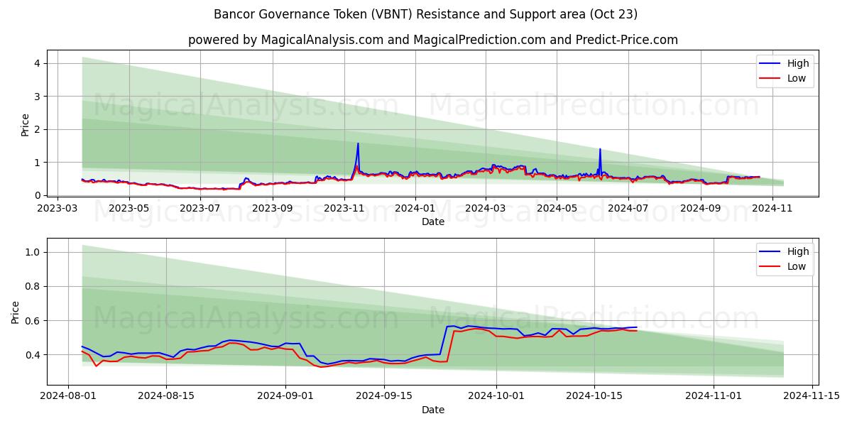  Bancor Governance Token (VBNT) Support and Resistance area (23 Oct) 