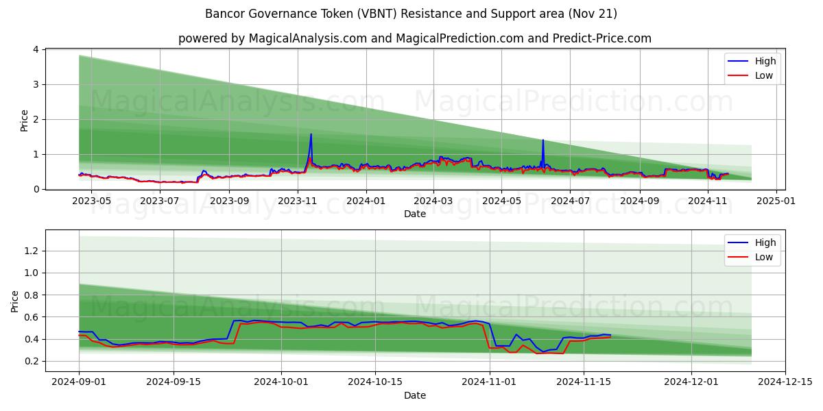  Bancor Governance Token (VBNT) Support and Resistance area (21 Nov) 