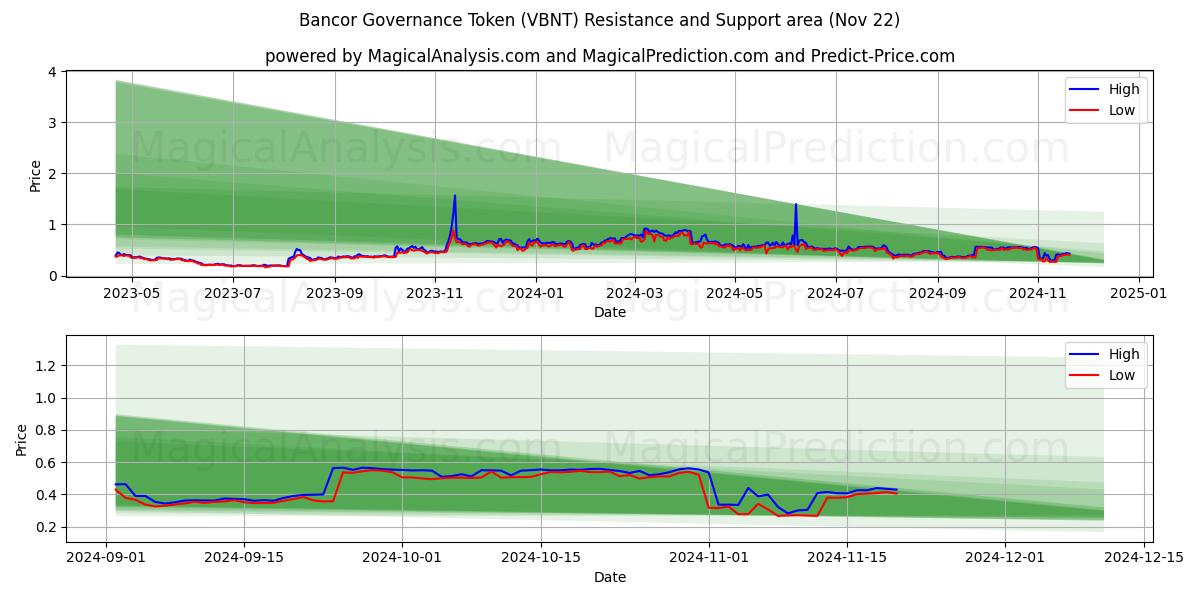  Bancor 治理代币 (VBNT) Support and Resistance area (22 Nov) 