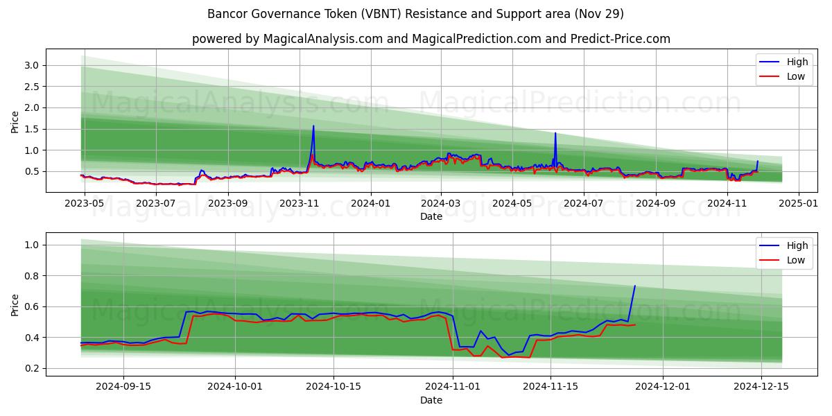  बैंकर गवर्नेंस टोकन (VBNT) Support and Resistance area (29 Nov) 