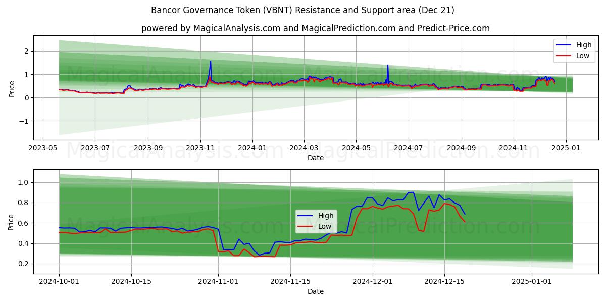  Bancorin hallintotunnus (VBNT) Support and Resistance area (21 Dec) 