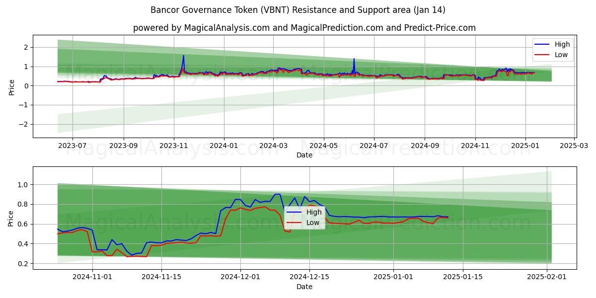  बैंकर गवर्नेंस टोकन (VBNT) Support and Resistance area (14 Jan) 