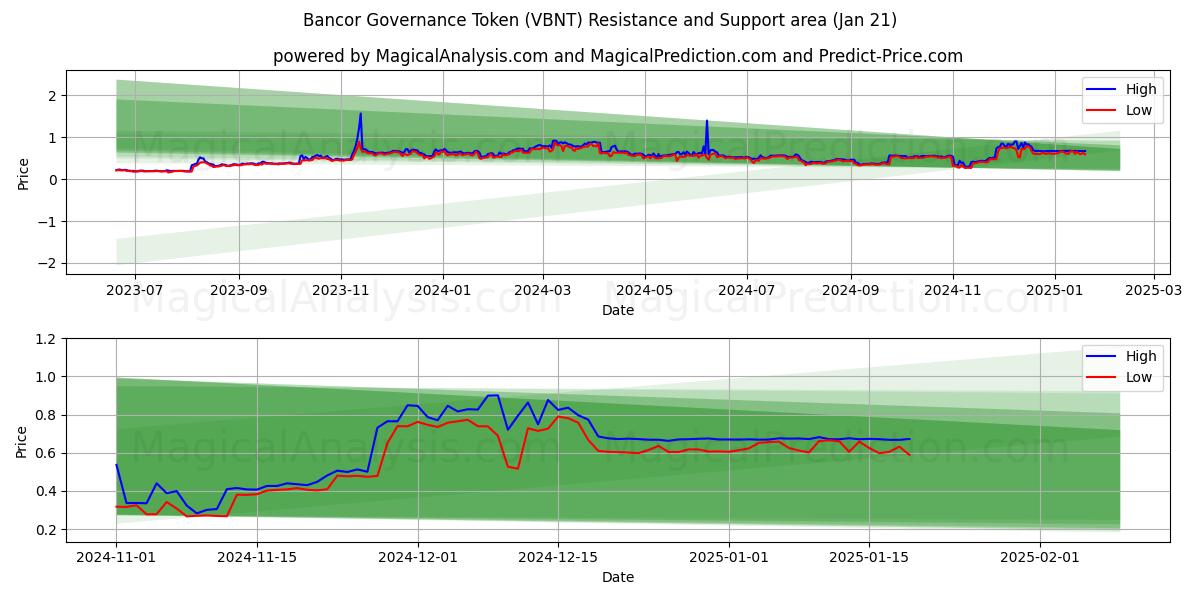  Bancor Governance Token (VBNT) Support and Resistance area (21 Jan) 