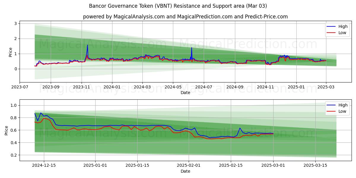  Bancor 거버넌스 토큰 (VBNT) Support and Resistance area (03 Mar) 