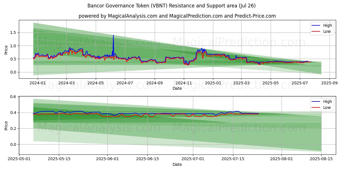  बैंकर गवर्नेंस टोकन (VBNT) Support and Resistance area (25 Jul) 