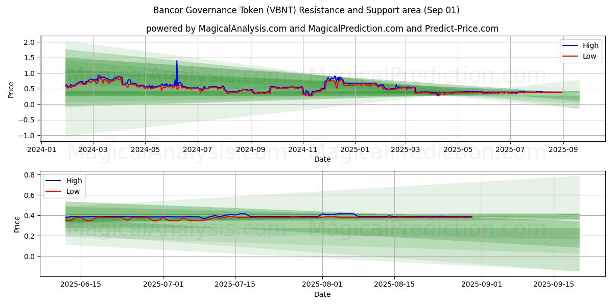 Bancor Governance Token (VBNT) Support and Resistance area (31 Aug) 