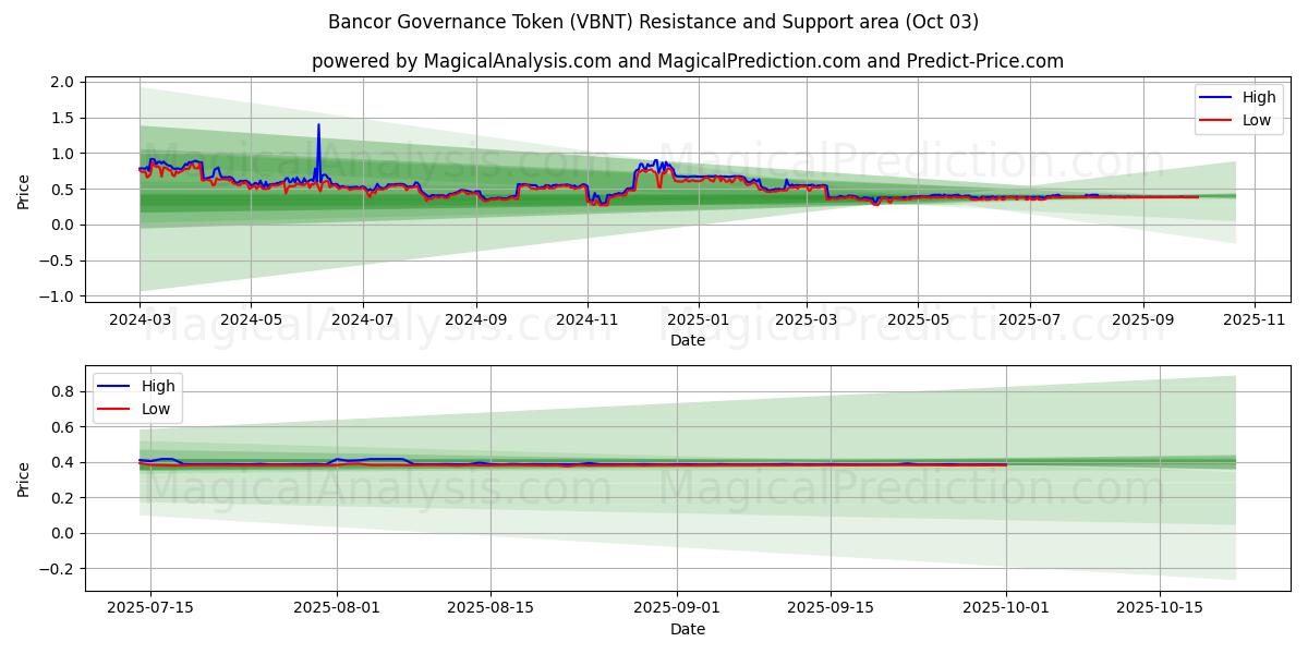  Bancor Governance Token (VBNT) Support and Resistance area (30 Sep) 