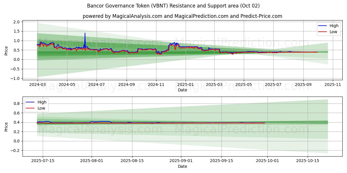  Bancor 거버넌스 토큰 (VBNT) Support and Resistance area (01 Oct) 