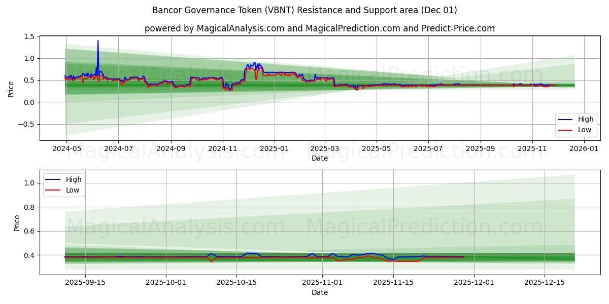  Bancor Governance Token (VBNT) Support and Resistance area (30 Nov) 