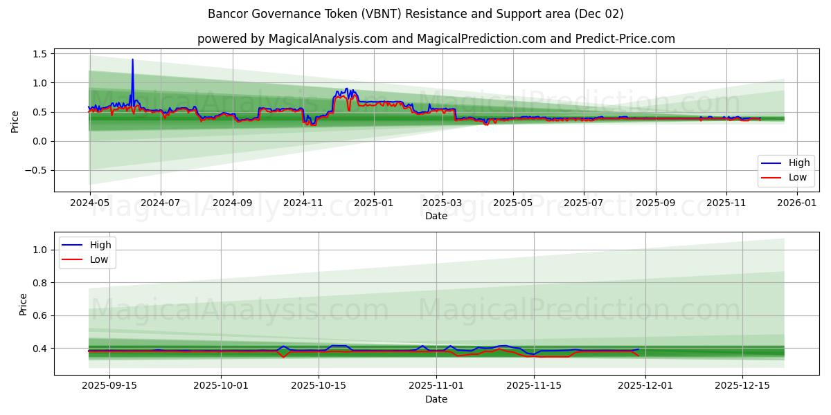  बैंकर गवर्नेंस टोकन (VBNT) Support and Resistance area (01 Dec) 