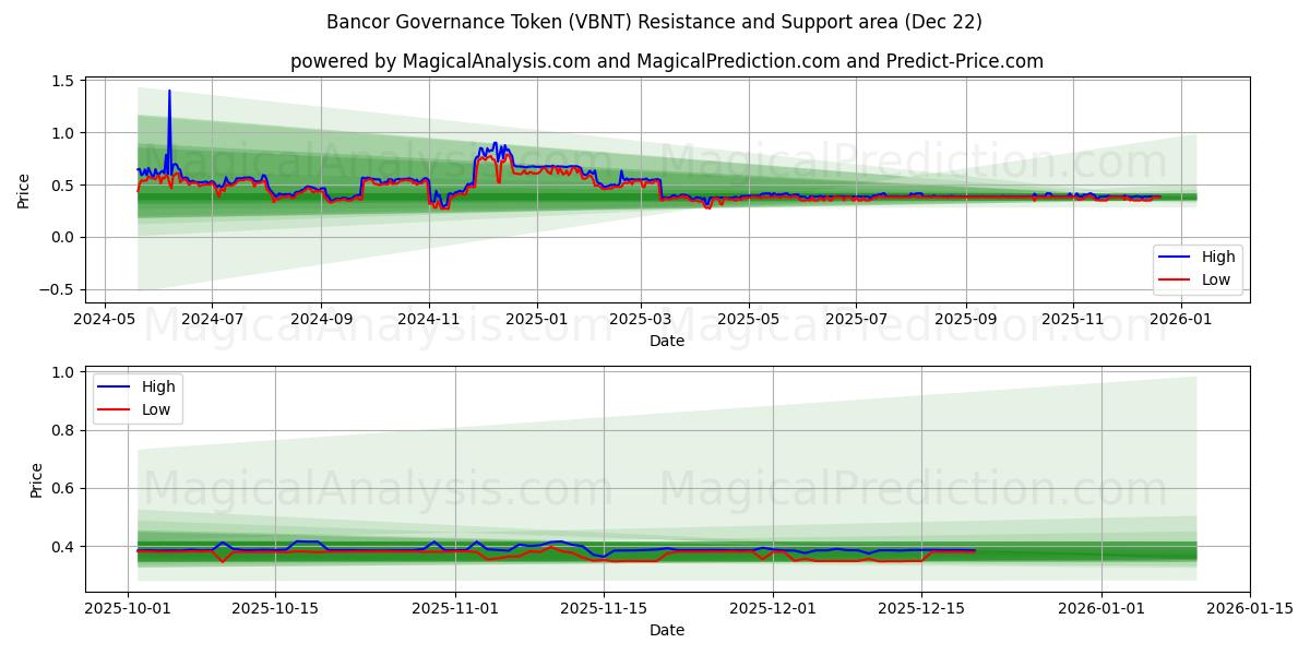  Bancor Yönetişim Tokenı (VBNT) Support and Resistance area (21 Dec) 