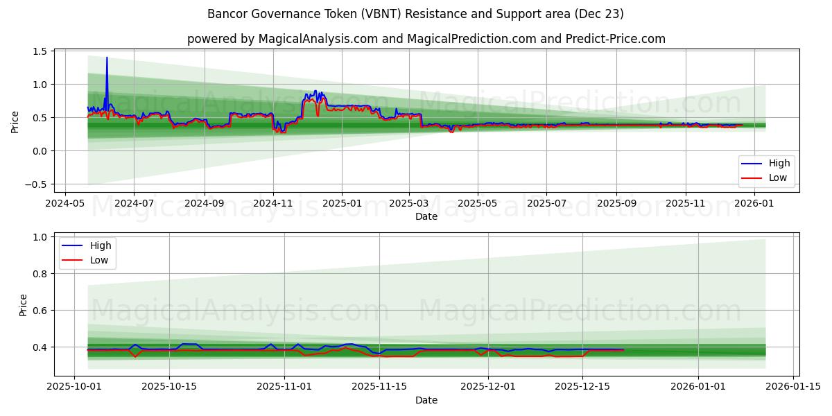  Bancor Governance-token (VBNT) Support and Resistance area (22 Dec) 