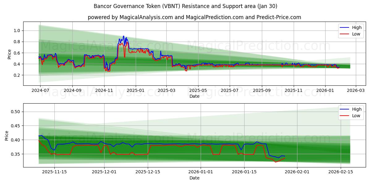  Bancor Governance Token (VBNT) Support and Resistance area (29 Jan) 