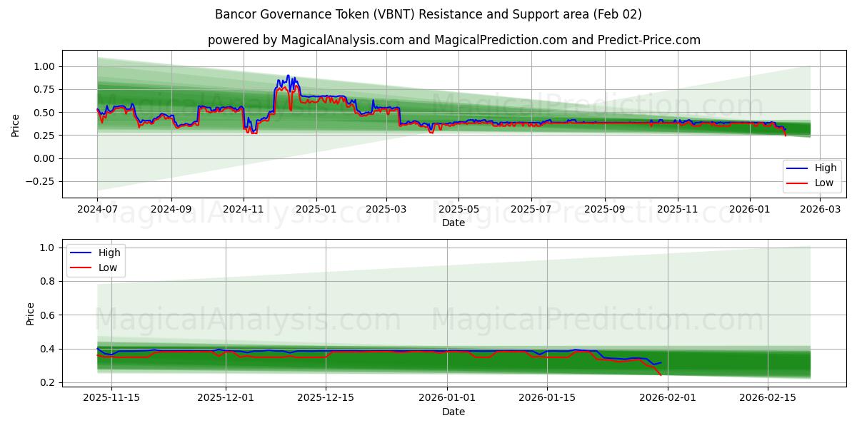  Token de gobernanza de Bancor (VBNT) Support and Resistance area (01 Feb) 