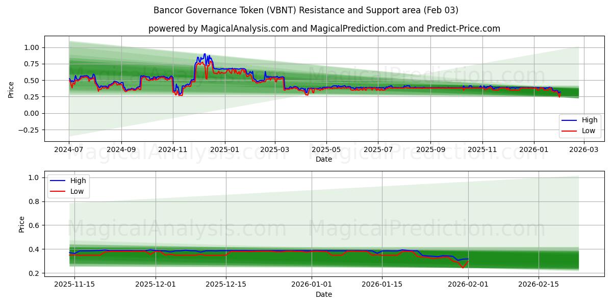  Bancorin hallintotunnus (VBNT) Support and Resistance area (02 Feb) 