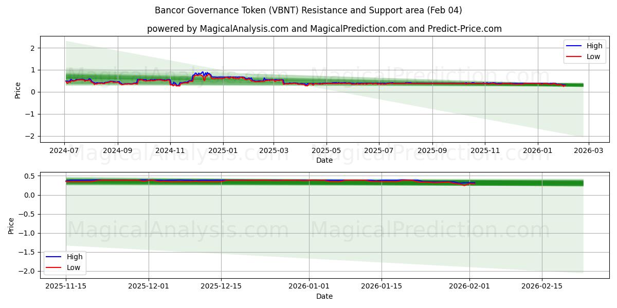  Bancor Governance Token (VBNT) Support and Resistance area (03 Feb) 
