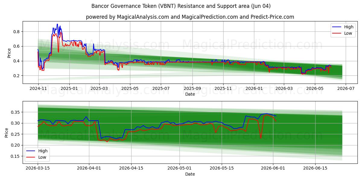  Bancor Governance Token (VBNT) Support and Resistance area (02 Jun) 