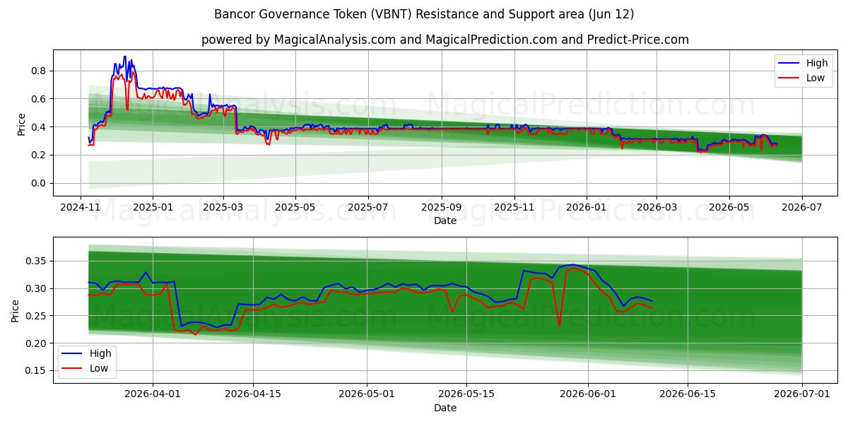  Token de gobernanza de Bancor (VBNT) Support and Resistance area (08 Jun) 