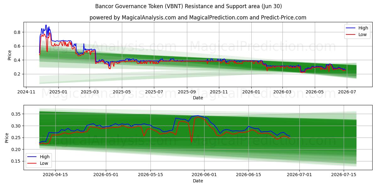  Bancor Governance Token (VBNT) Support and Resistance area (29 Jun) 